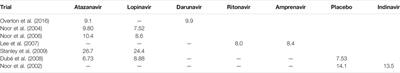 HIV Protease Inhibitors and Insulin Sensitivity: A Systematic Review and Meta-Analysis of Randomized Controlled Trials